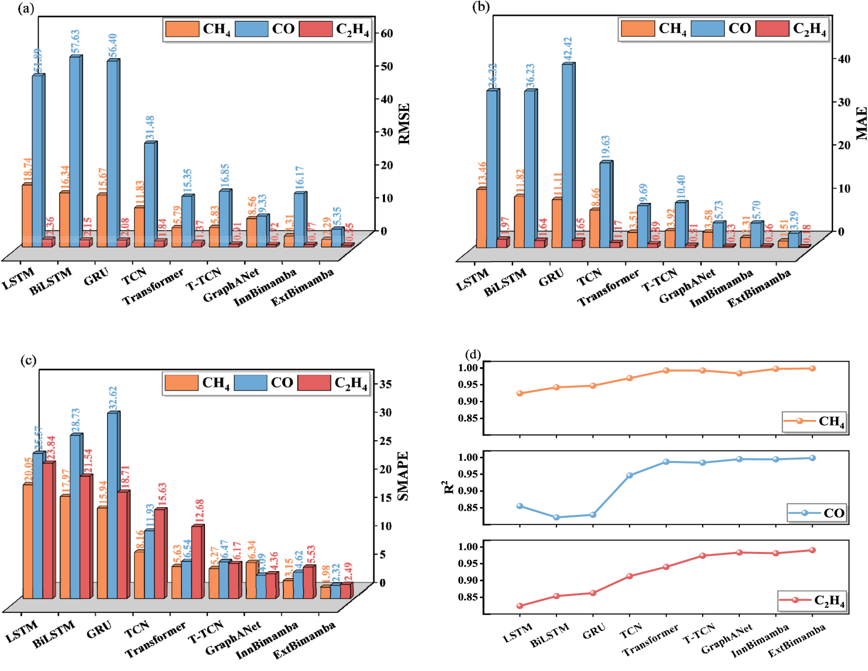 The mixed gas concentration regression prediction method for electronic ...