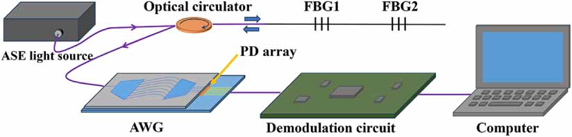 High-stability AWG-FBG demodulation system based on temperature control ...