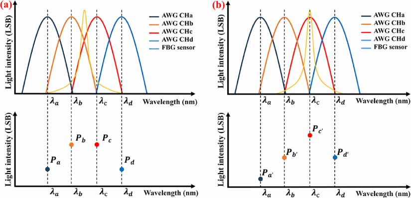 High-stability AWG-FBG demodulation system based on temperature control ...