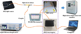 High-stability AWG-FBG demodulation system based on temperature control ...