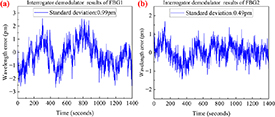 High-stability AWG-FBG demodulation system based on temperature control ...