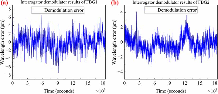 High-stability AWG-FBG demodulation system based on temperature control ...