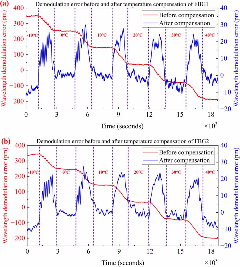 High-stability AWG-FBG demodulation system based on temperature control ...
