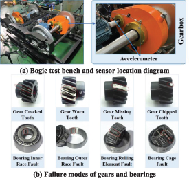 SMAConvFormer: a fault diagnosis model for rotating machinery with high ...