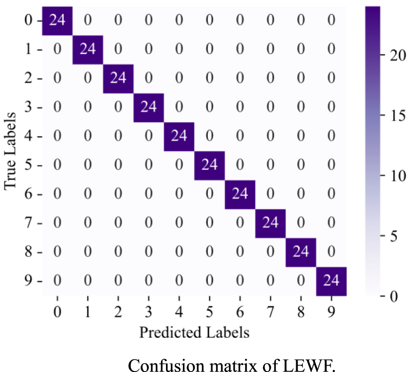 Lewf Learnable-embedding Waveletformer: signal process and data dual-driven ...