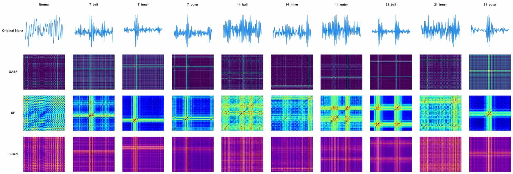 Multi-modal deep learning bearing fault diagnosis based on time domain ...