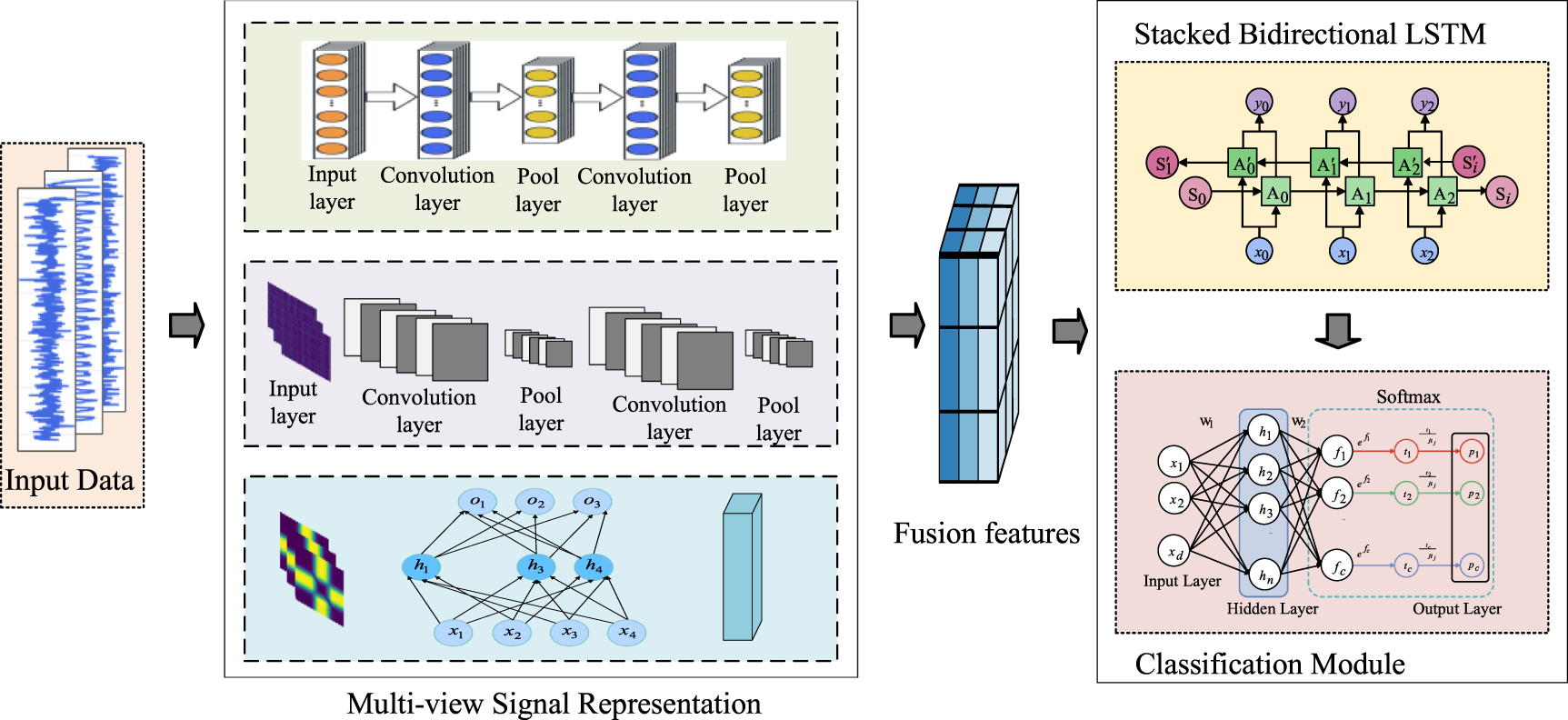 Multi-modal deep learning bearing fault diagnosis based on time domain ...