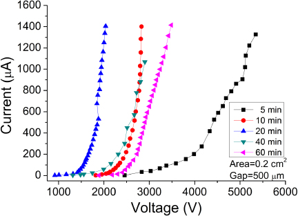 Optimize the field emission character of a vertical few-layer graphene ...