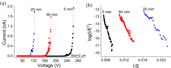 Optimize the field emission character of a vertical few-layer graphene ...