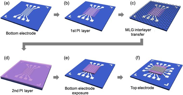 Organic nonvolatile memory devices with charge trapping multilayer ...