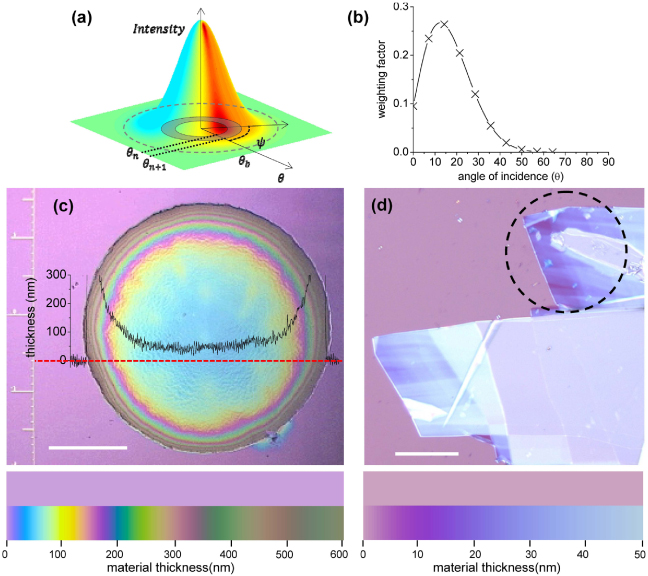 Colors of graphene and graphene-oxide multilayers on various substrates ...