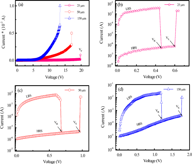 CAFM investigations of filamentary conduction in Cu2O ReRAM devices ...