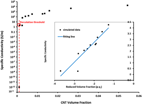 The viability and limitations of percolation theory in modeling the ...
