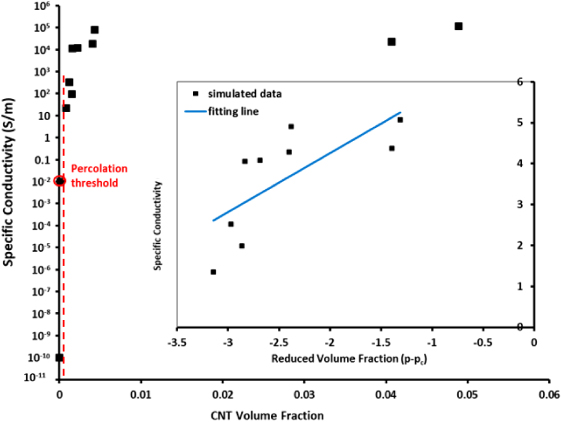 The viability and limitations of percolation theory in modeling the ...