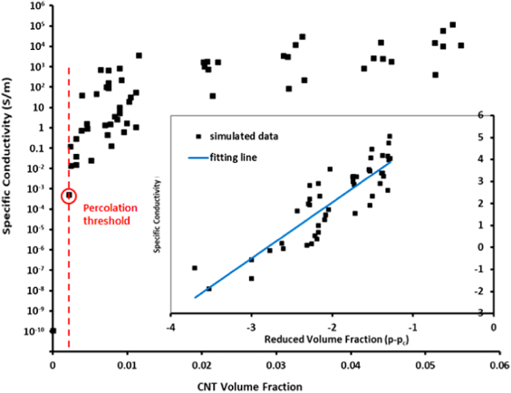 The viability and limitations of percolation theory in modeling the ...