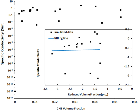 The viability and limitations of percolation theory in modeling the ...