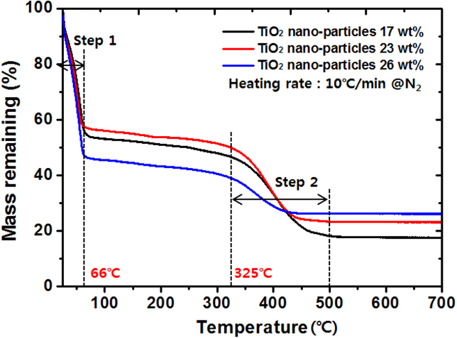 Tio2 Makeup Graphs Fabrication of TiO2 nano-to-microscale structures using UV nanoimprint ...