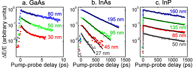 Electronic properties of GaAs, InAs and InP nanowires studied by ...