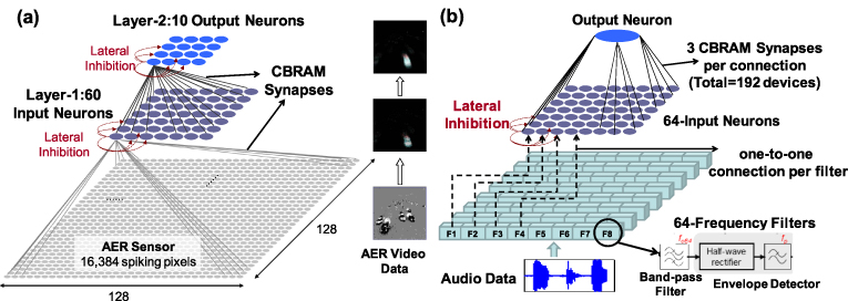 Synaptic electronics: materials, devices and applications - IOPscience