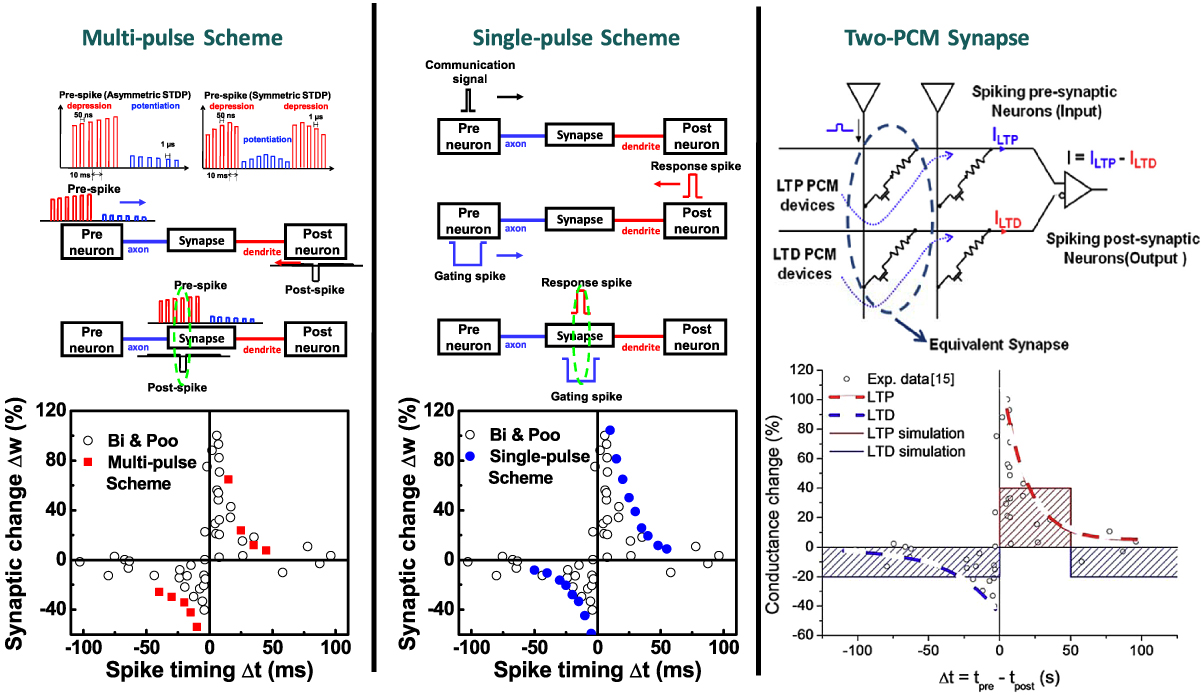 Synaptic electronics: materials, devices and applications - IOPscience