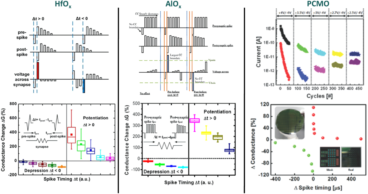 Synaptic electronics: materials, devices and applications - IOPscience