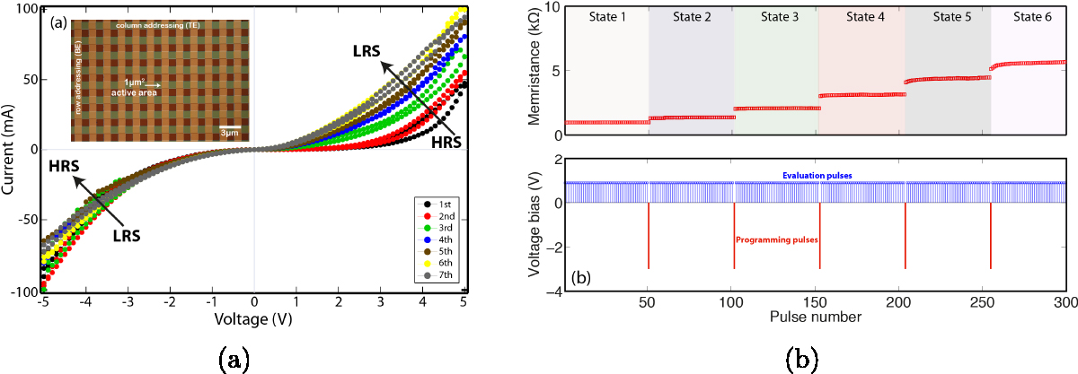 Integration of nanoscale memristor synapses in neuromorphic computing ...
