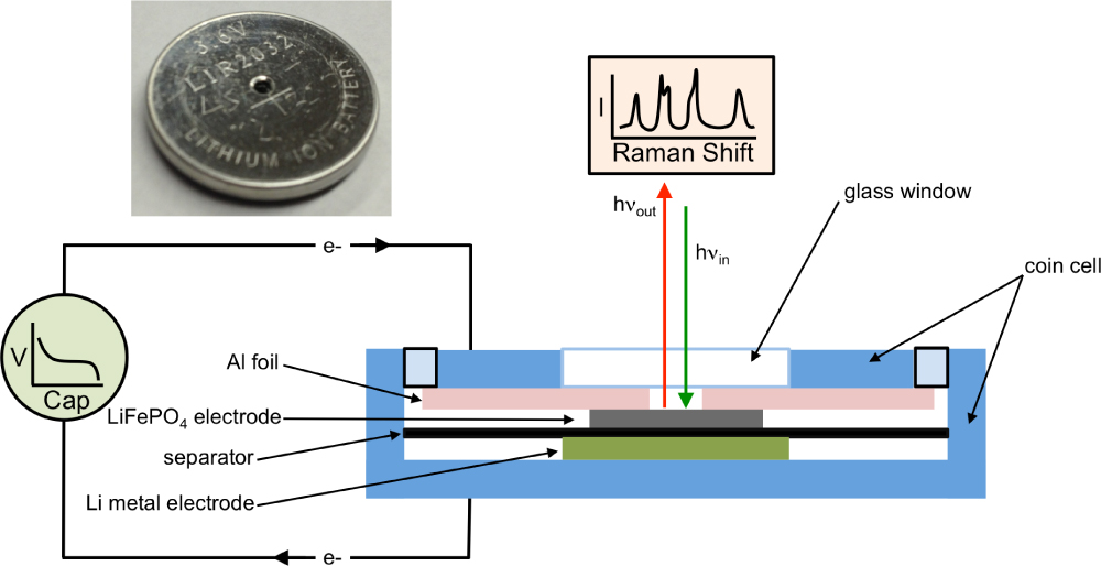 In situ Raman spectroscopy of LiFePO4: size and morphology dependence ...