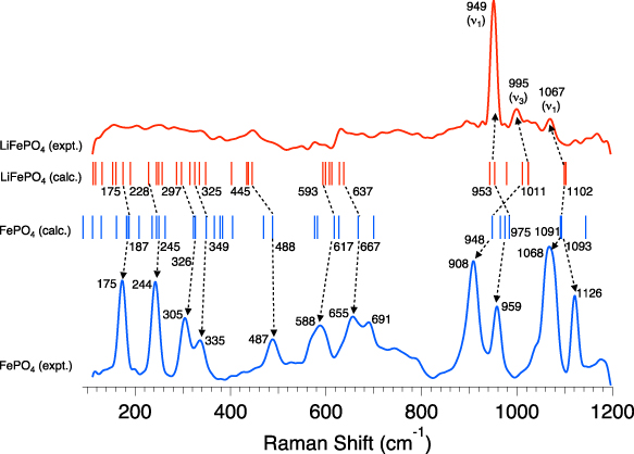 In situ Raman spectroscopy of LiFePO4: size and morphology dependence ...