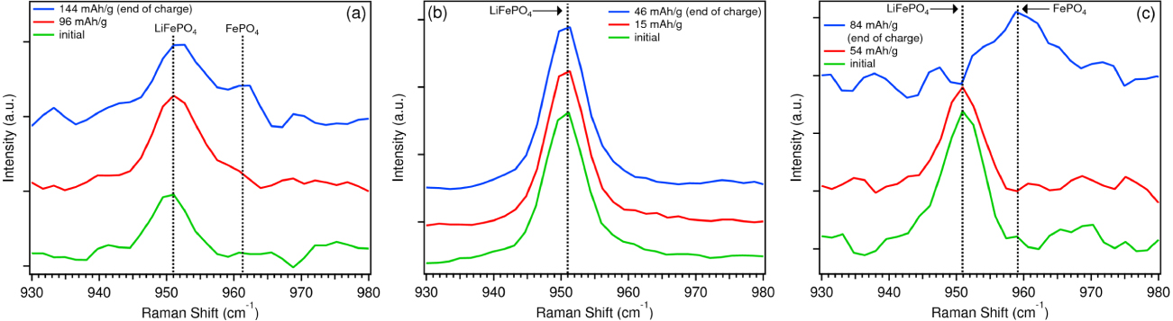 In situ Raman spectroscopy of LiFePO4: size and morphology dependence ...