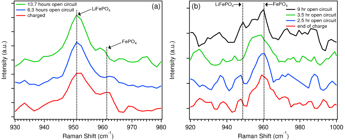 In situ Raman spectroscopy of LiFePO4: size and morphology dependence ...