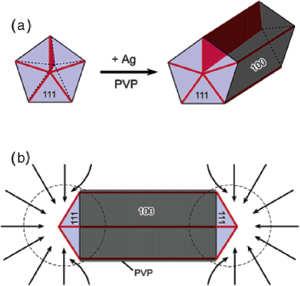 Flexible transparent conductive materials based on silver nanowire ...