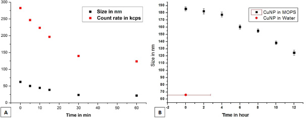 Mechanism of antibacterial activity of copper nanoparticles - IOPscience