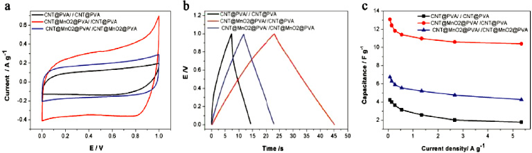 Asymmetric carbon nanotube–MnO2 two-ply yarn supercapacitors for ...