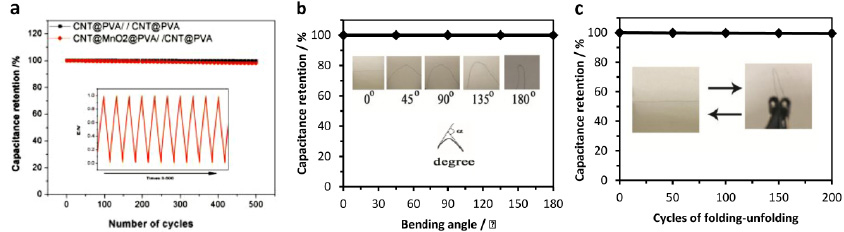 Asymmetric carbon nanotube–MnO2 two-ply yarn supercapacitors for ...