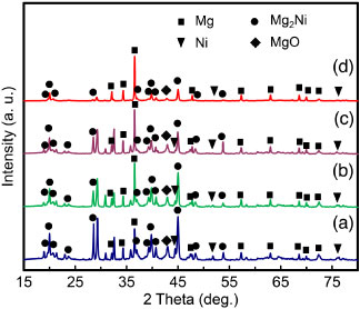 Phase, microstructure and hydrogen storage properties of Mg–Ni ...