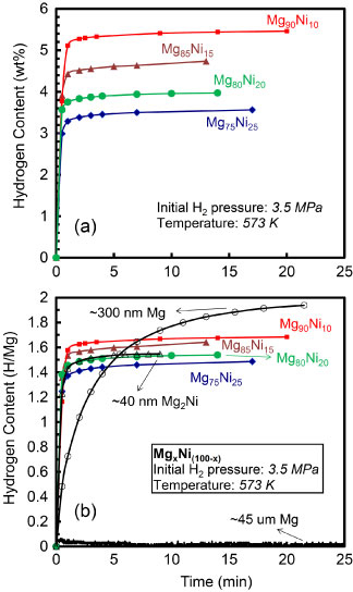 Phase, microstructure and hydrogen storage properties of Mg–Ni ...