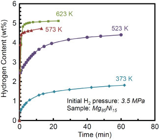Phase, microstructure and hydrogen storage properties of Mg–Ni ...