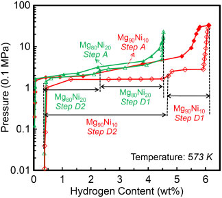 Phase, microstructure and hydrogen storage properties of Mg–Ni ...