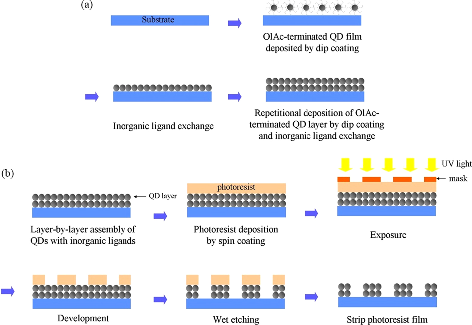 The micropatterning of layers of colloidal quantum dots with inorganic ...