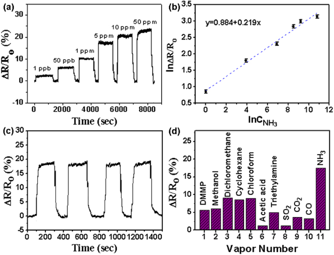 Ultrafast and sensitive room temperature NH3 gas sensors based on ...