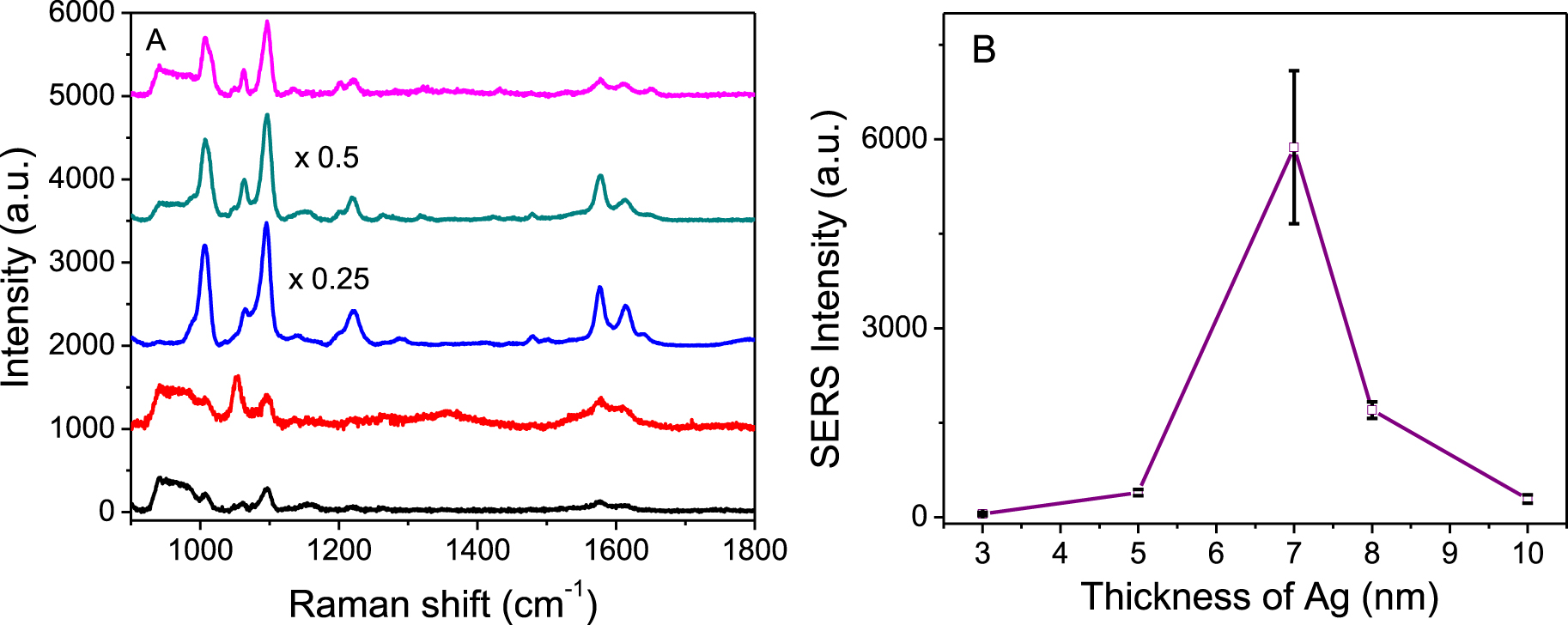 Ag films annealed in a nanoscale limited area for surface-enhanced ...