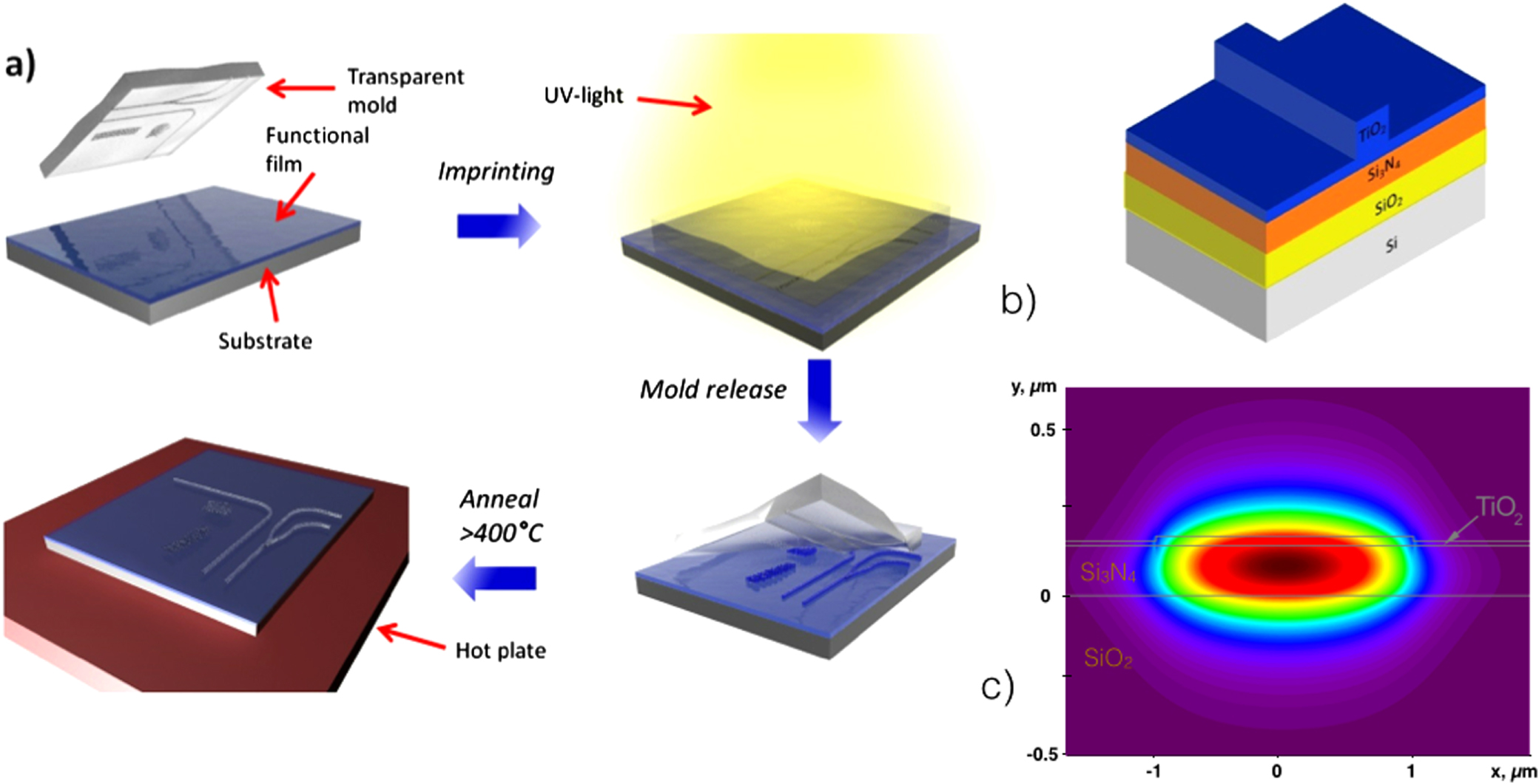 Printable planar lightwave circuits with a high refractive index ...