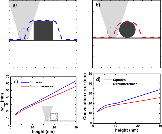 Tip Convolution Effect Correction of the tip convolution effects in the imaging of ...