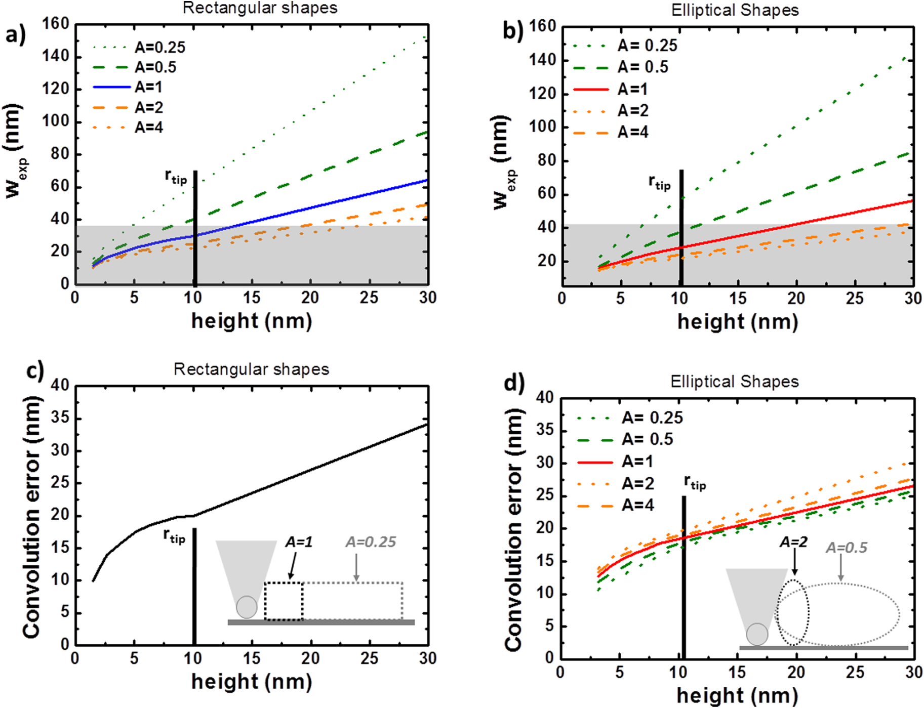 Tip Convolution Effect Correction of the tip convolution effects in the imaging of ...