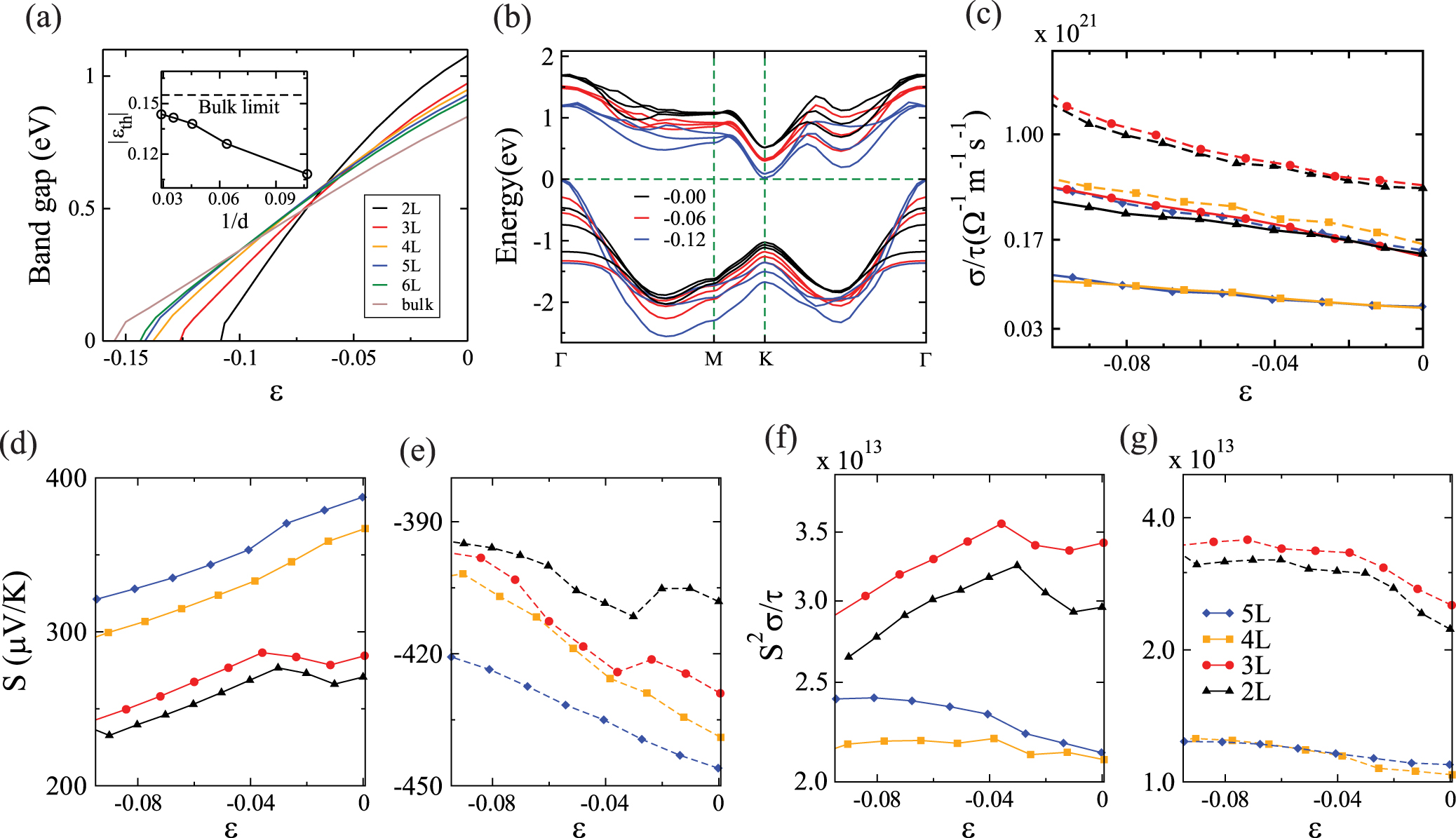 Effect of strain on electronic and thermoelectric properties of few ...