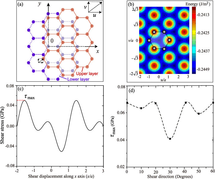 The diversity of friction behavior between bi-layer graphenes - IOPscience