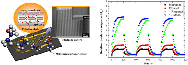 Disposable chemical sensors and biosensors made on cellulose paper ...