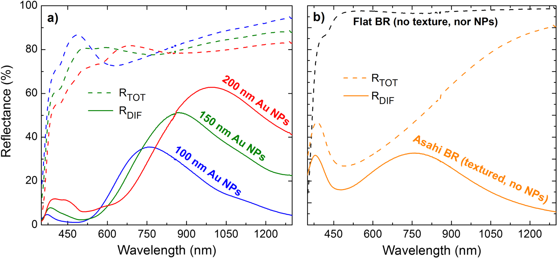Broadband light trapping in thin film solar cells with self-organized ...