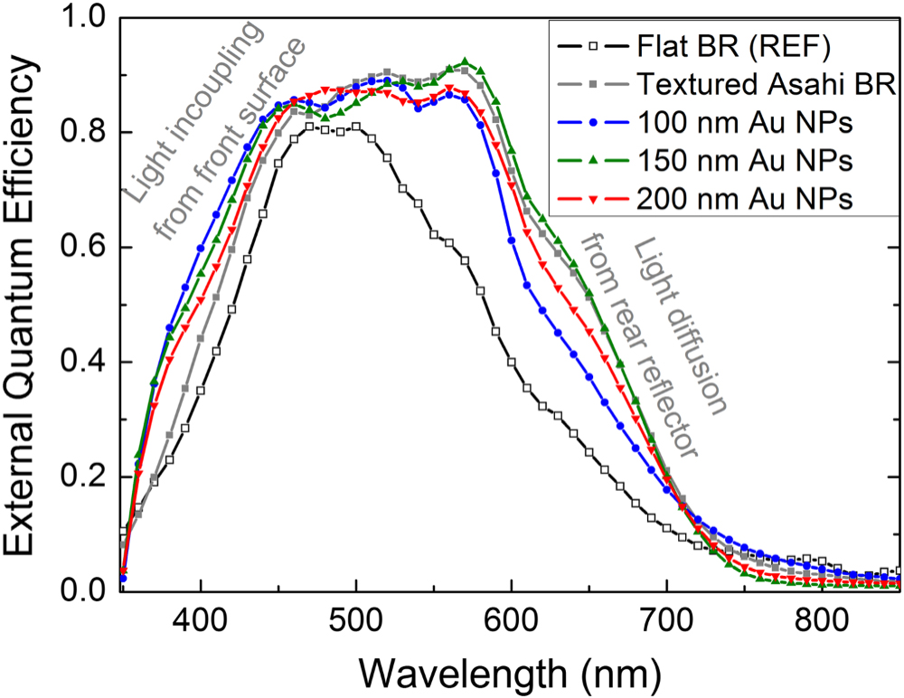 Broadband light trapping in thin film solar cells with self-organized ...