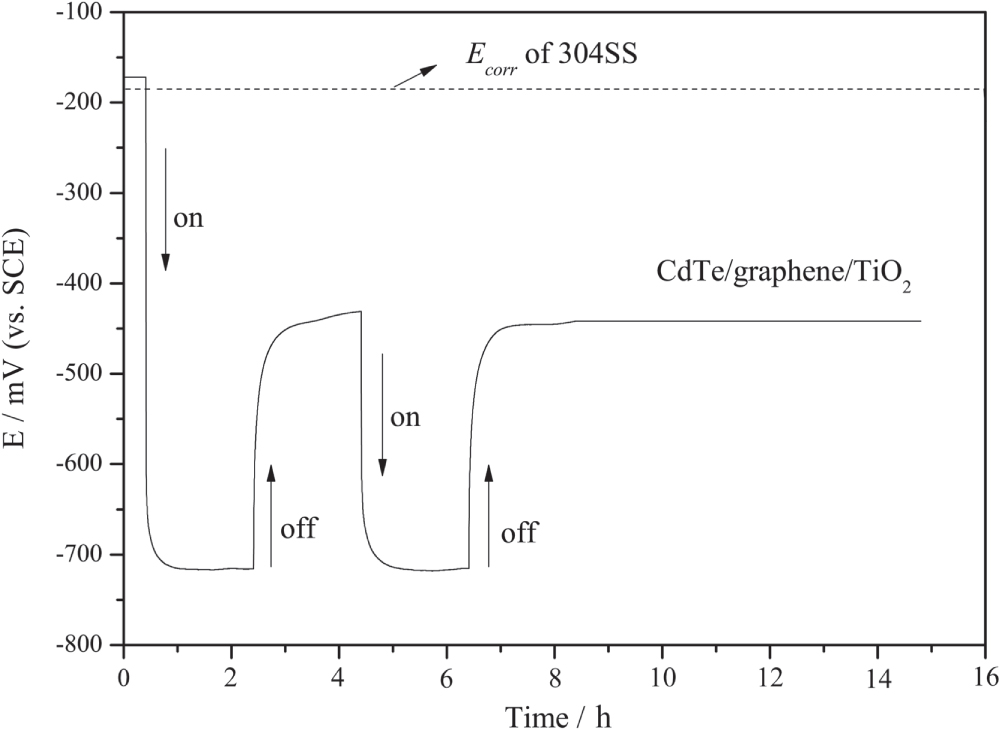 CdTe and graphene co-sensitized TiO2 nanotube array photoanodes